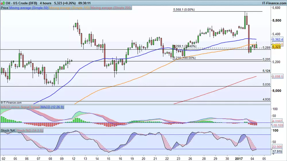 WTI crude price chart